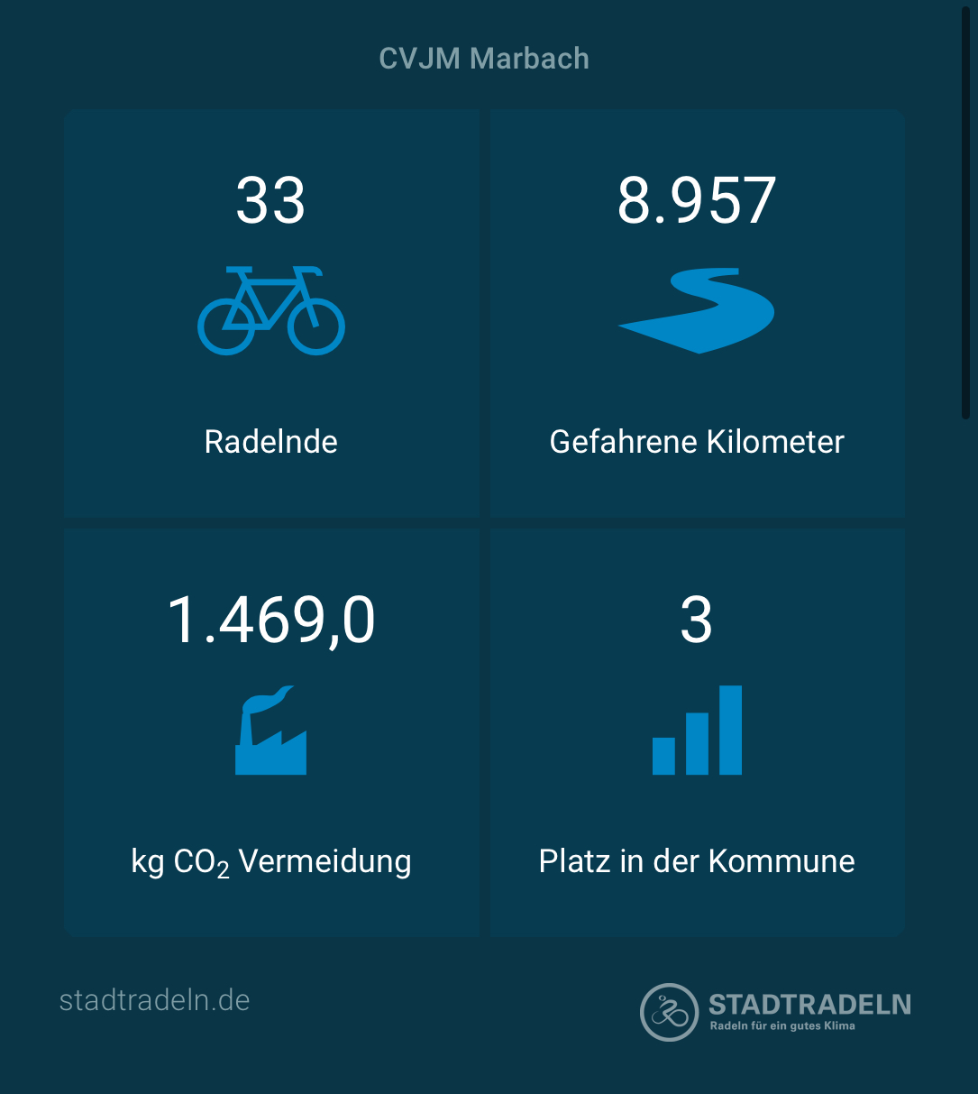 CVJM ist Platz 3 beim STADTRADELN!